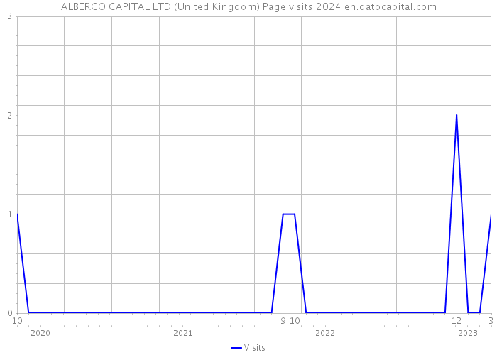 ALBERGO CAPITAL LTD (United Kingdom) Page visits 2024 