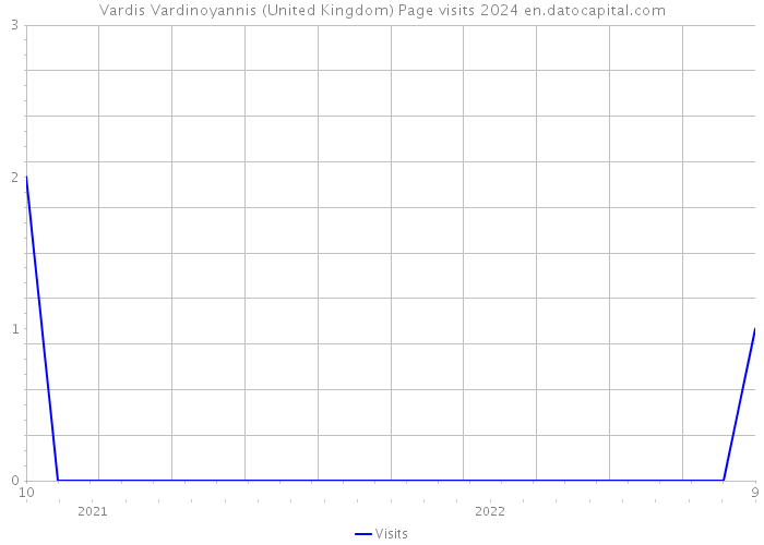 Vardis Vardinoyannis (United Kingdom) Page visits 2024 