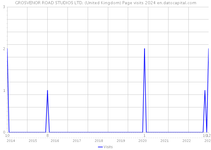 GROSVENOR ROAD STUDIOS LTD. (United Kingdom) Page visits 2024 
