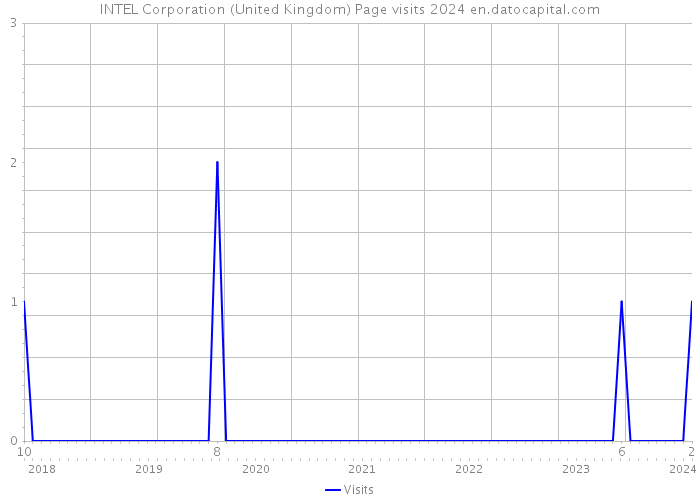 INTEL Corporation (United Kingdom) Page visits 2024 