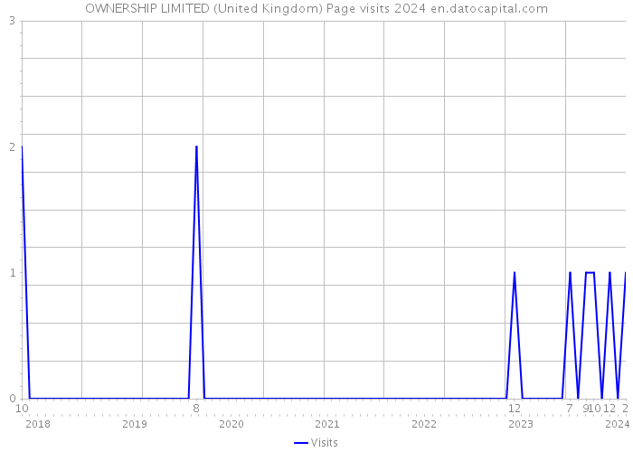 OWNERSHIP LIMITED (United Kingdom) Page visits 2024 