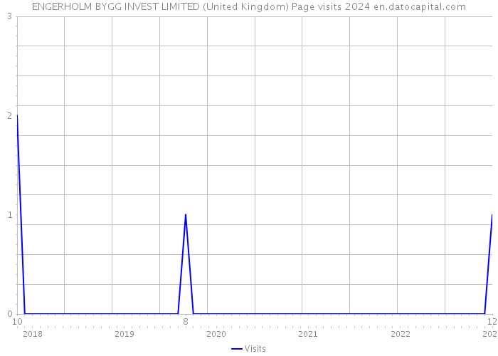 ENGERHOLM BYGG INVEST LIMITED (United Kingdom) Page visits 2024 