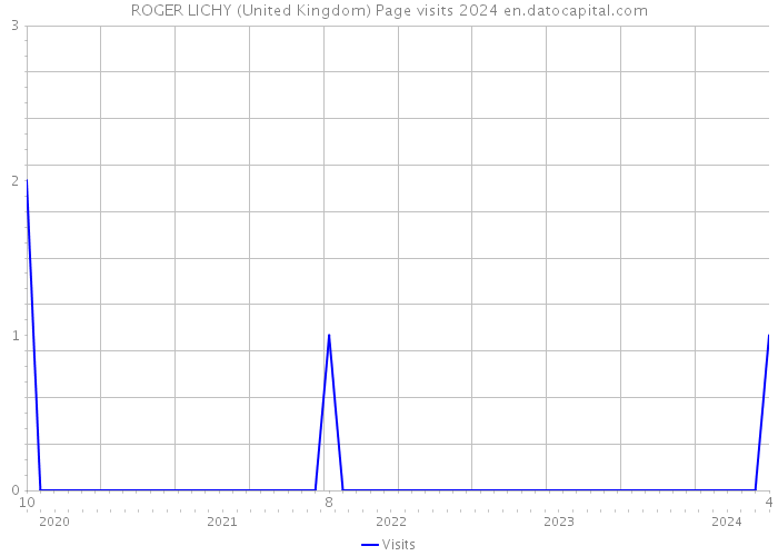 ROGER LICHY (United Kingdom) Page visits 2024 