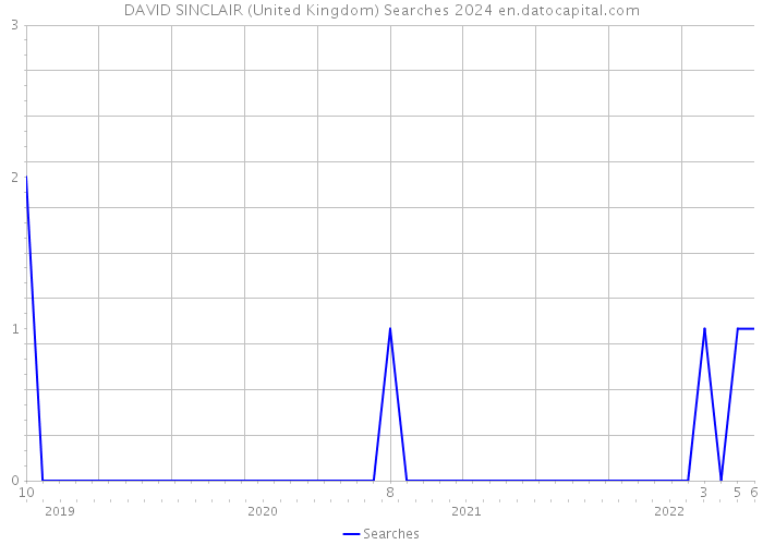 DAVID SINCLAIR (United Kingdom) Searches 2024 