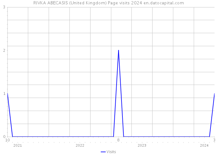 RIVKA ABECASIS (United Kingdom) Page visits 2024 