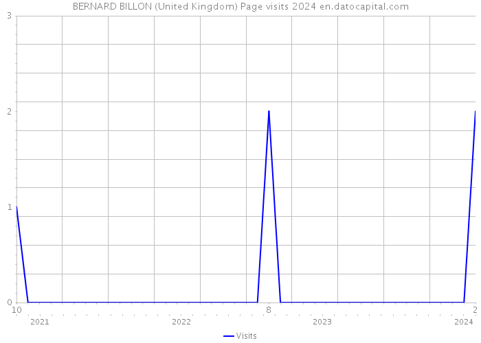 BERNARD BILLON (United Kingdom) Page visits 2024 