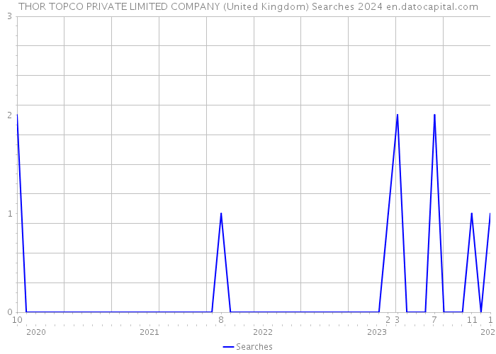 THOR TOPCO PRIVATE LIMITED COMPANY (United Kingdom) Searches 2024 