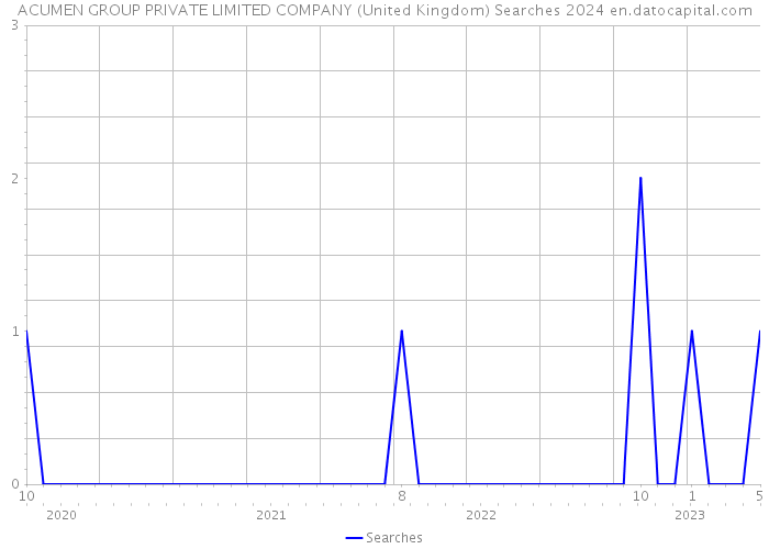 ACUMEN GROUP PRIVATE LIMITED COMPANY (United Kingdom) Searches 2024 