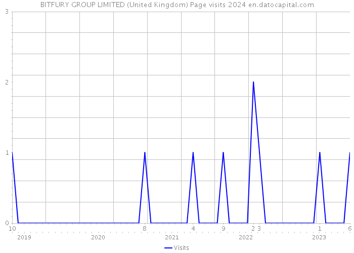 BITFURY GROUP LIMITED (United Kingdom) Page visits 2024 