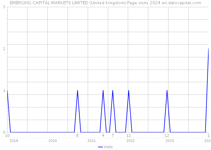 EMERGING CAPITAL MARKETS LIMITED (United Kingdom) Page visits 2024 