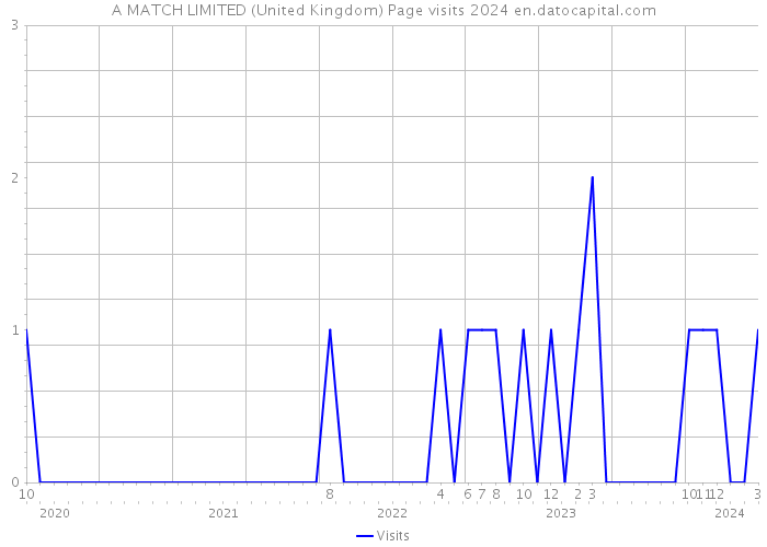 A MATCH LIMITED (United Kingdom) Page visits 2024 
