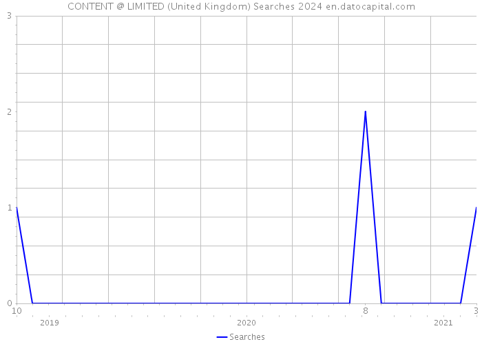 CONTENT @ LIMITED (United Kingdom) Searches 2024 