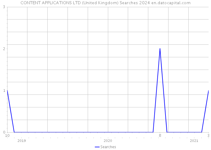 CONTENT APPLICATIONS LTD (United Kingdom) Searches 2024 