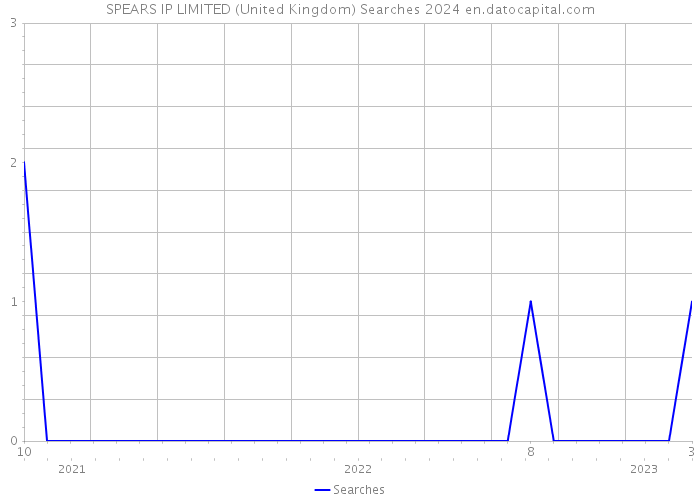 SPEARS IP LIMITED (United Kingdom) Searches 2024 