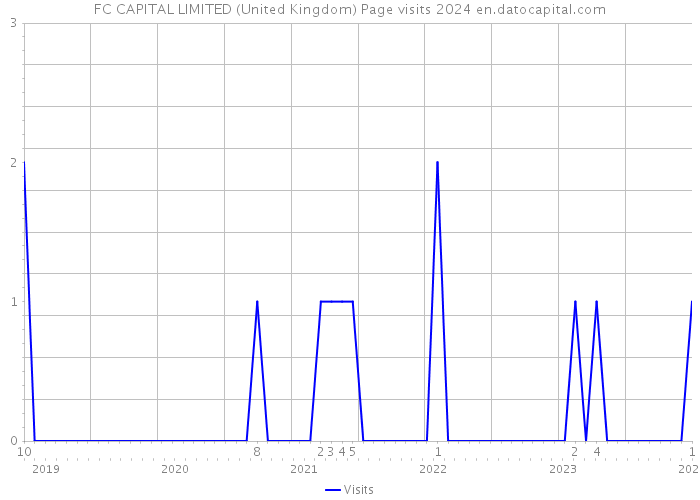 FC CAPITAL LIMITED (United Kingdom) Page visits 2024 