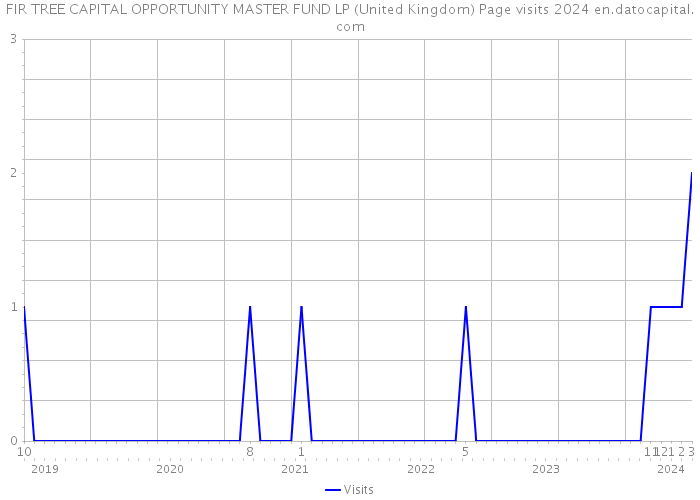 FIR TREE CAPITAL OPPORTUNITY MASTER FUND LP (United Kingdom) Page visits 2024 