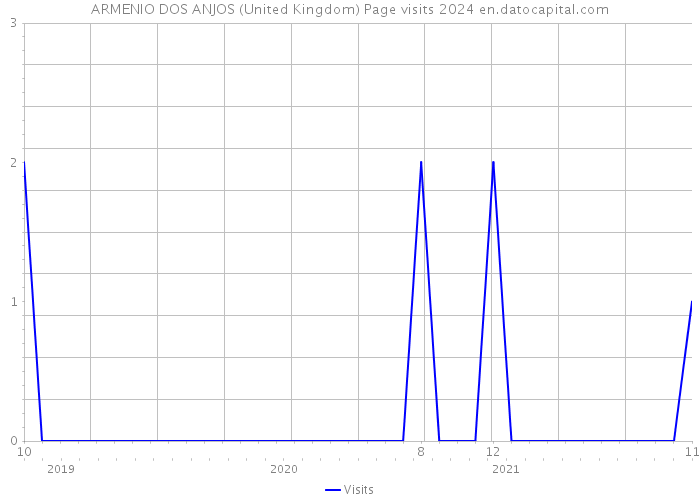ARMENIO DOS ANJOS (United Kingdom) Page visits 2024 