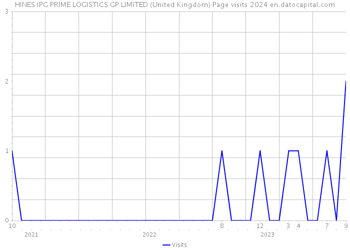 HINES IPG PRIME LOGISTICS GP LIMITED (United Kingdom) Page visits 2024 