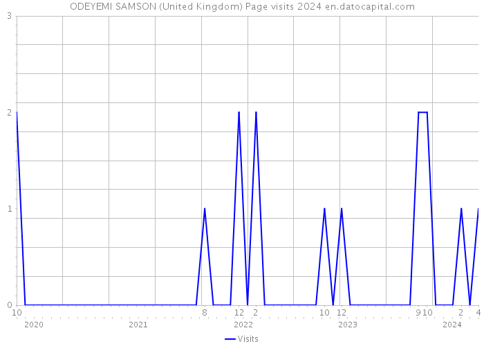 ODEYEMI SAMSON (United Kingdom) Page visits 2024 