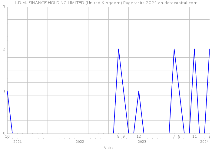 L.D.M. FINANCE HOLDING LIMITED (United Kingdom) Page visits 2024 