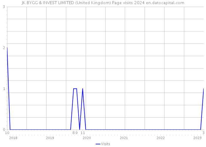 JK BYGG & INVEST LIMITED (United Kingdom) Page visits 2024 