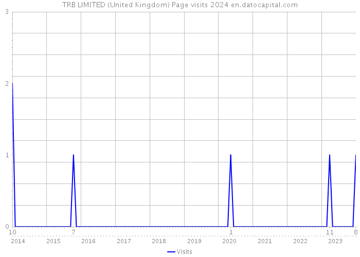 TRB LIMITED (United Kingdom) Page visits 2024 