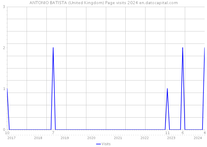 ANTONIO BATISTA (United Kingdom) Page visits 2024 