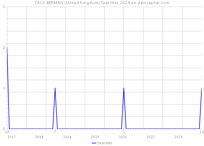 ZACK BERMAN (United Kingdom) Searches 2024 