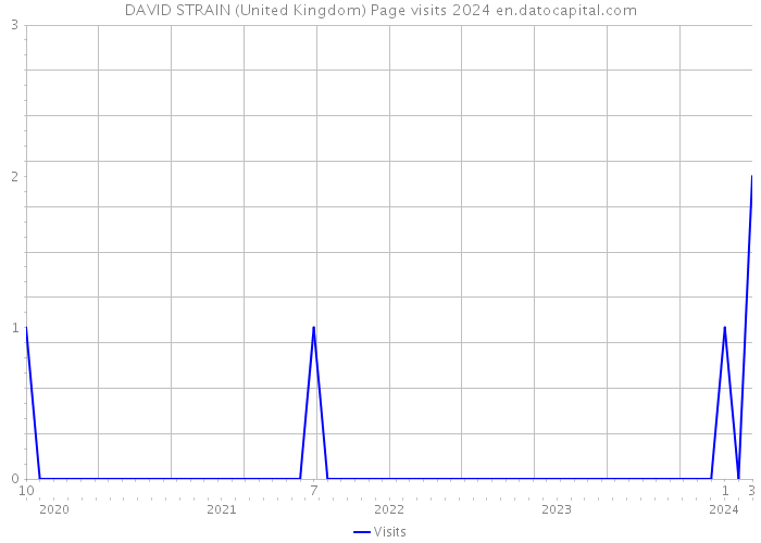 DAVID STRAIN (United Kingdom) Page visits 2024 