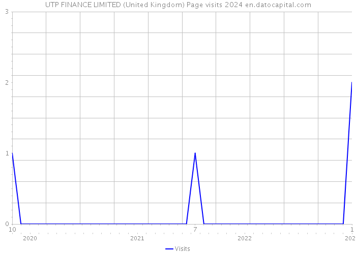 UTP FINANCE LIMITED (United Kingdom) Page visits 2024 