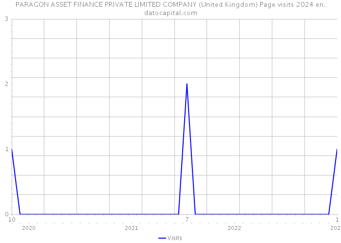 PARAGON ASSET FINANCE PRIVATE LIMITED COMPANY (United Kingdom) Page visits 2024 