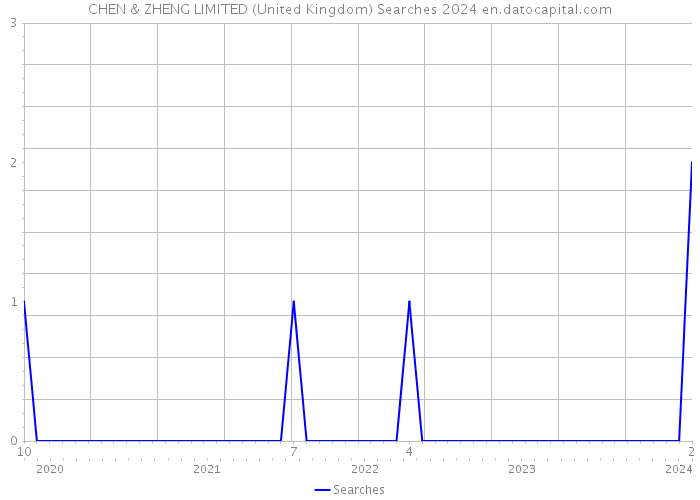CHEN & ZHENG LIMITED (United Kingdom) Searches 2024 