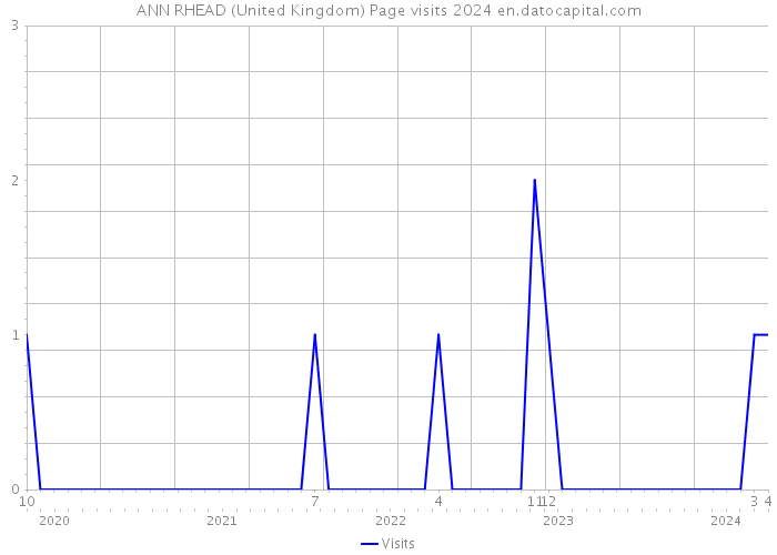 ANN RHEAD (United Kingdom) Page visits 2024 