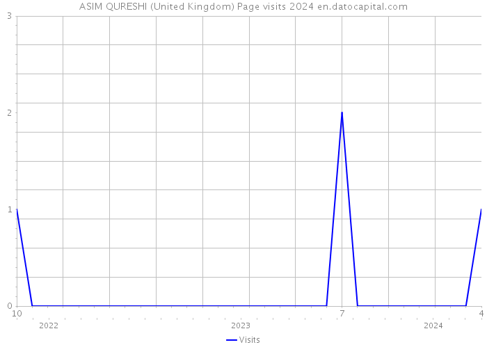 ASIM QURESHI (United Kingdom) Page visits 2024 