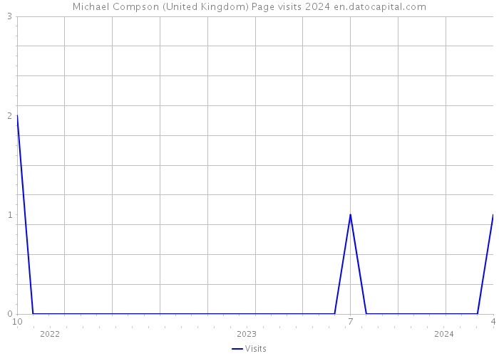 Michael Compson (United Kingdom) Page visits 2024 