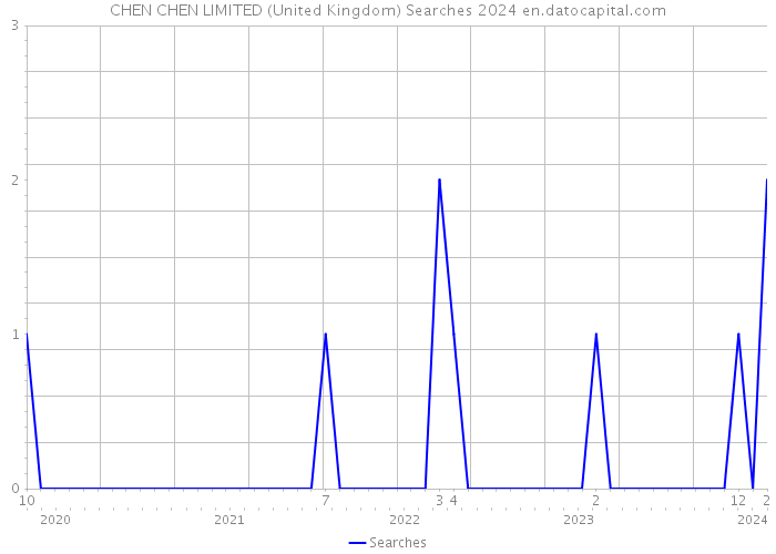 CHEN CHEN LIMITED (United Kingdom) Searches 2024 