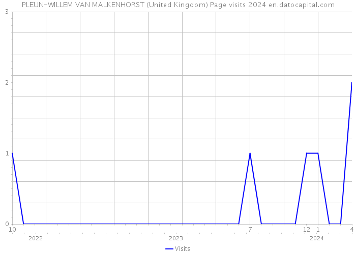PLEUN-WILLEM VAN MALKENHORST (United Kingdom) Page visits 2024 