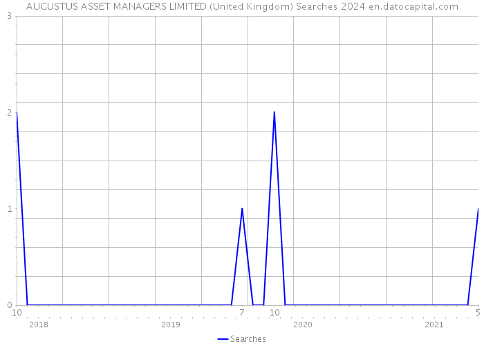 AUGUSTUS ASSET MANAGERS LIMITED (United Kingdom) Searches 2024 