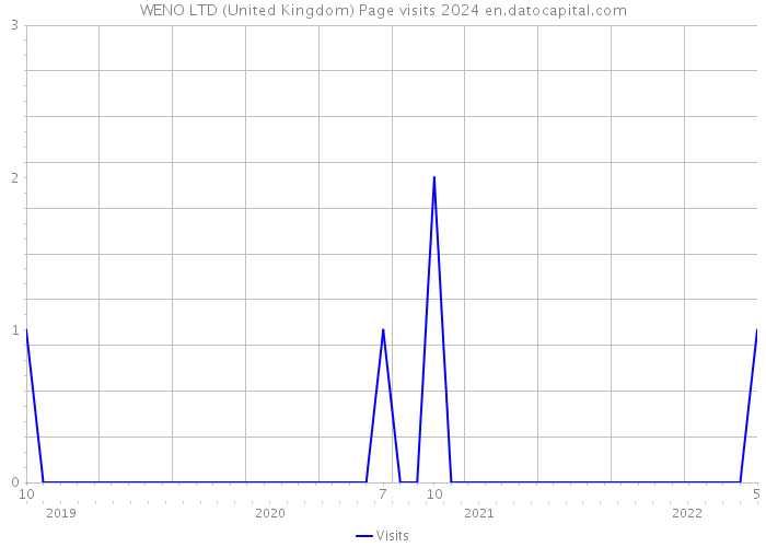 WENO LTD (United Kingdom) Page visits 2024 