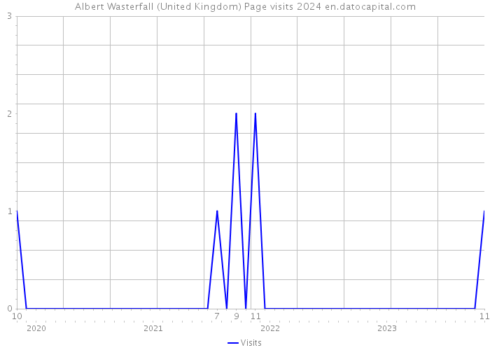Albert Wasterfall (United Kingdom) Page visits 2024 