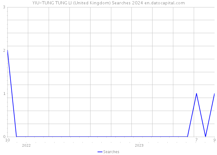 YIU-TUNG TUNG LI (United Kingdom) Searches 2024 
