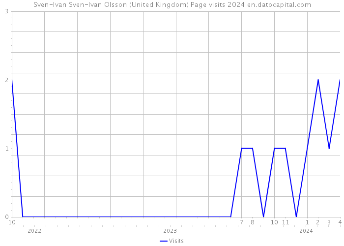 Sven-Ivan Sven-Ivan Olsson (United Kingdom) Page visits 2024 