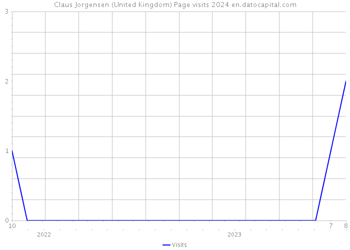 Claus Jorgensen (United Kingdom) Page visits 2024 