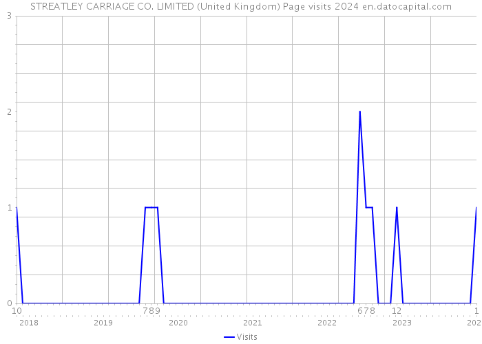 STREATLEY CARRIAGE CO. LIMITED (United Kingdom) Page visits 2024 