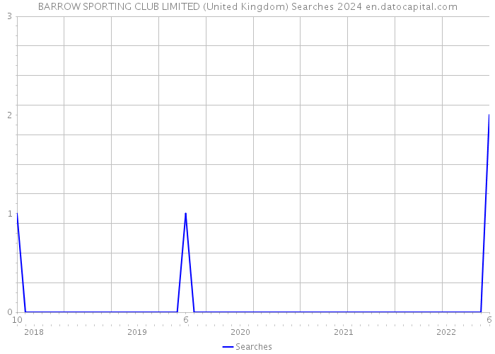 BARROW SPORTING CLUB LIMITED (United Kingdom) Searches 2024 