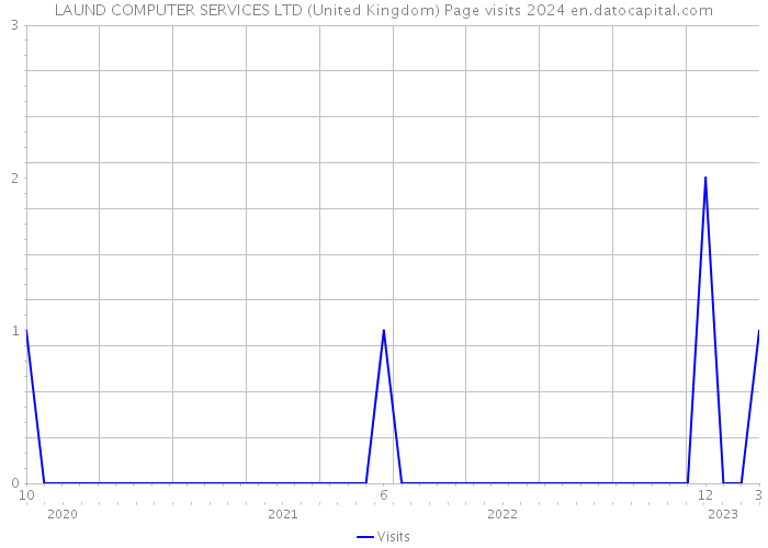 LAUND COMPUTER SERVICES LTD (United Kingdom) Page visits 2024 