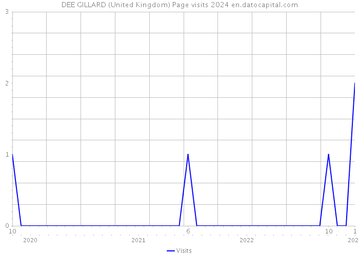 DEE GILLARD (United Kingdom) Page visits 2024 