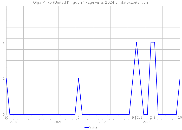 Olga Milko (United Kingdom) Page visits 2024 