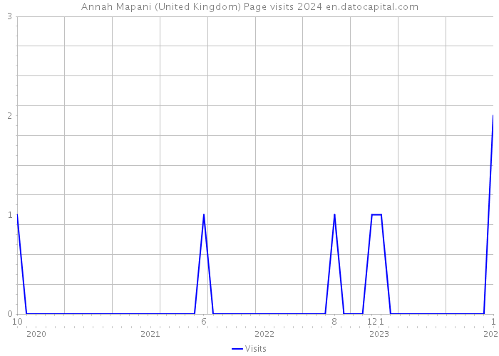 Annah Mapani (United Kingdom) Page visits 2024 