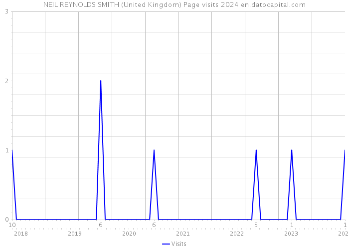 NEIL REYNOLDS SMITH (United Kingdom) Page visits 2024 